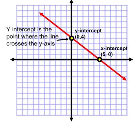 How to Determine the X Intercept of a Graph - TrentkruwPace