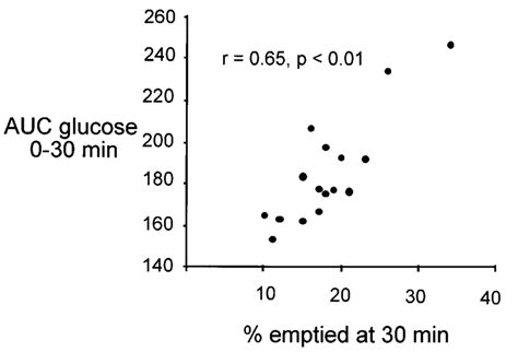 Relationship between glycemic response (area under blood glucose ...