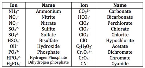 Chemistry (Naming Polyatomic ions and their charges) Diagram | Quizlet