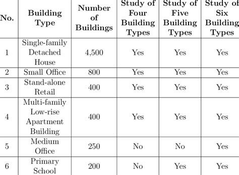 Selected building types and usages in different studies. | Download ...