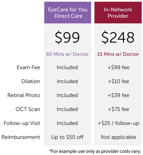 Eye Exam - Cost Comparison - EyeCare for You in Apex, NC