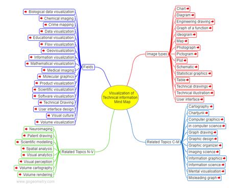 Visualization of Technical Information Interactive Mind Map, Education.