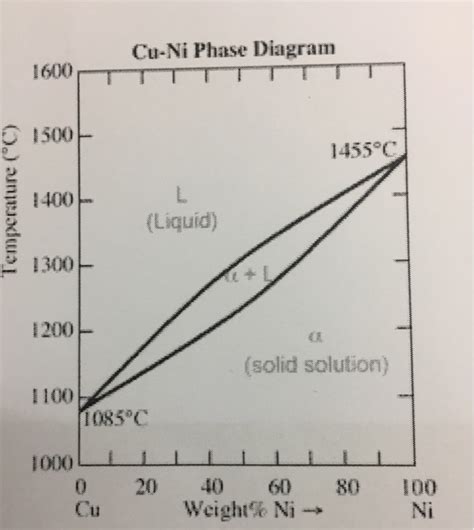 Copper Nickel Phase Diagram - Wiring Diagram