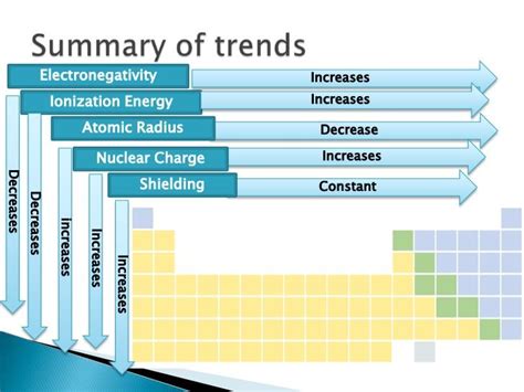 Periodic Table Trends