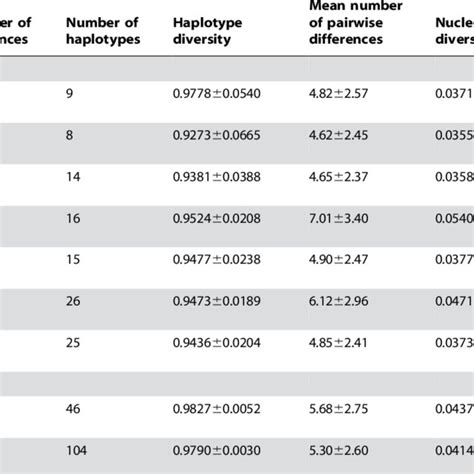 Genetic diversity parameters. | Download Table