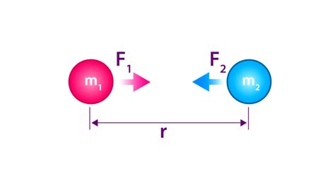 Write the mathematical formula of Newton's law of gravitation: