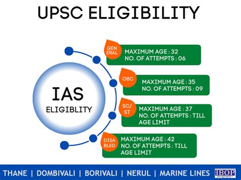 UPSC Eligibility Criteria