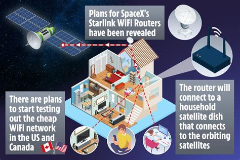 Elon Musk's plans for 'Starlink home router' that will receive WiFi beamed by satellites leaked ...