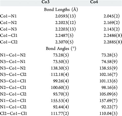 Selected Bond Lengths (Å) and Angles (deg) for Co3 and Co4 | Download Scientific Diagram