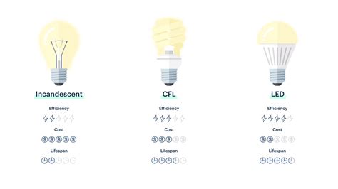 Fluorescent vs LED Which is Better & Why?