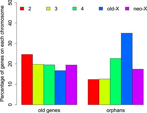 Figures and data in The life cycle of Drosophila orphan genes | eLife