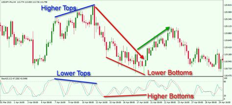 How to Spot and Trade Bullish and Bearish Divergence Patterns - Forex Training Group