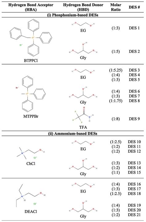 Compositions of the deep eutectic solvents used in this work. The ...