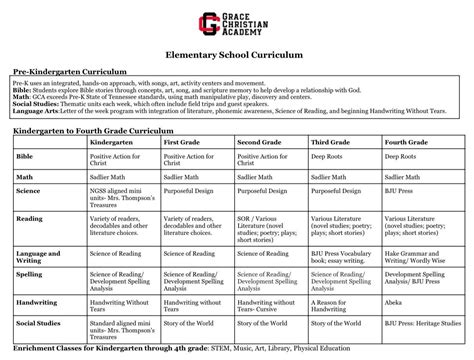 Curriculum - Grade Levels - Grace Christian Academy