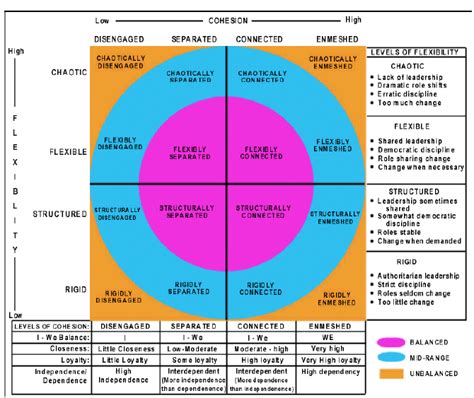 Circumplex Model: Couple & Family Map, 1999 Figure 6, the Circumplex ...