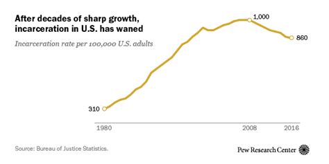 U.S. incarceration rate is at its lowest in 20 years