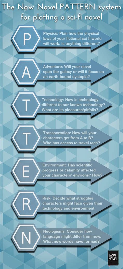 Writing Science Fiction Plots | Now Novel | Writing science fiction, Fiction writing, Writing plot