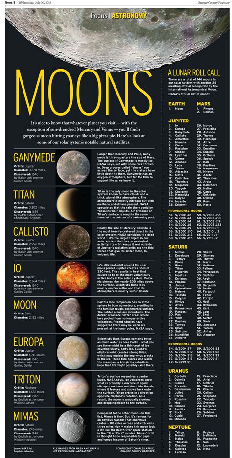 Infographic : Moons