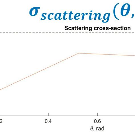 Scattering cross-section chart. | Download Scientific Diagram