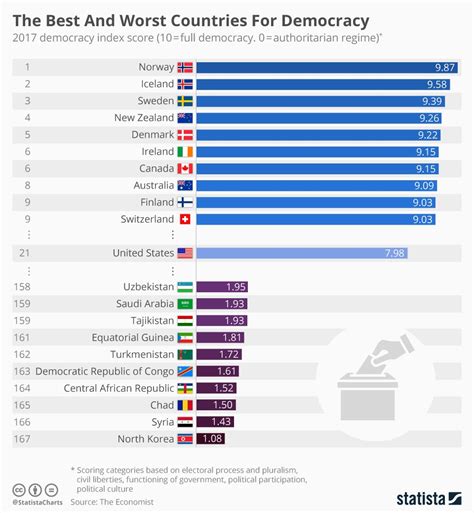 Where does Greece rank in The Economist’s Democracy Index? (infographic ...