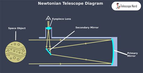 Newtonian Telescope: Definition, How it Works, Differences - Telescope Nerd