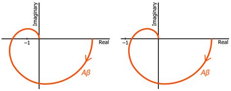 How to Use Nyquist Plots for Stability Analysis - Technical Articles