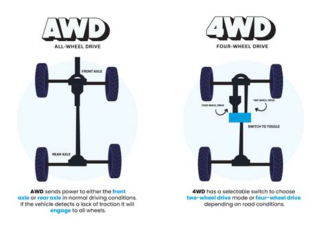 AWD vs. 4WD Explained - The Tech Edvocate