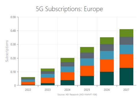 5G in Europe: What The Numbers Show Us