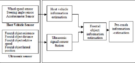 Figure 2 from Airbag Deployment System Based On Pre-Crash Information | Semantic Scholar