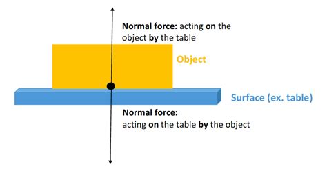 Normal Force Examples