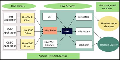 Apache Hive Architecture - TAE