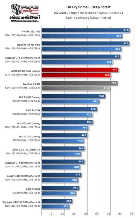 AMD Radeon RX 460 Performance Review Leaked