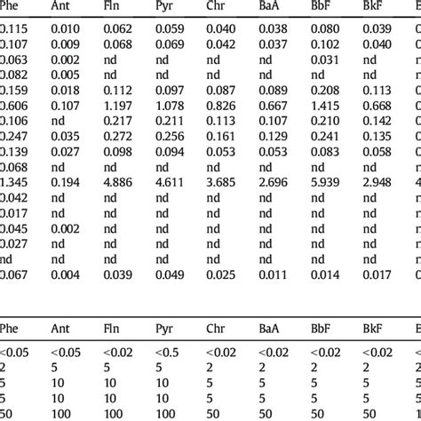 GC-MS calibration parameters for PAHs determination | Download Scientific Diagram