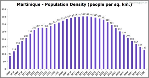 Martinique Population | 2021 | The Global Graph