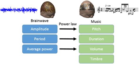 Frontiers | SWS Brain-Wave Music May Improve the Quality of Sleep: An ...