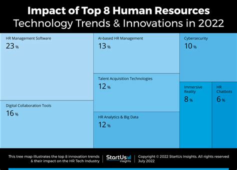 Top 8 Human Resources Technology Trends & Innovations in 2022