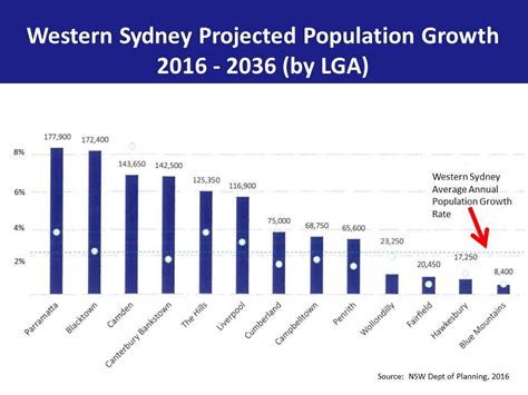 FACT CHECK - SYDNEY'S POPULATION... - GreaterSydney.Community