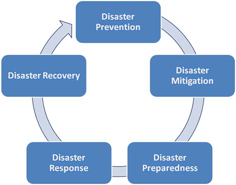 | Disaster Risk Reduction (DRR) in MalaysiamyDRR