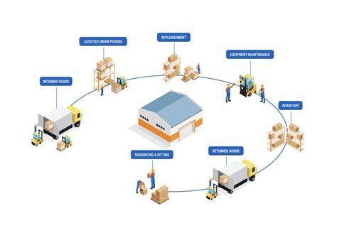 What is Supply Chain Management? Definition and Benefits