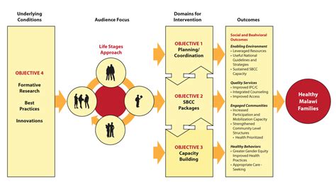 Example: Creating a Strategic Framework – SBCC Implementation Kits