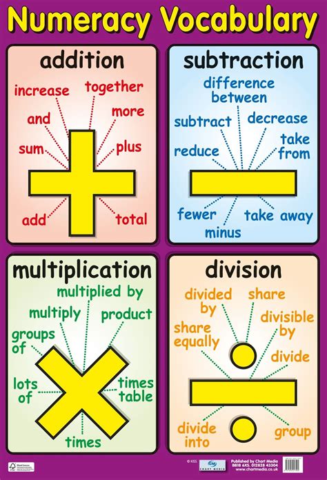 Numeracy Vocabulary | Math vocabulary, Math poster, Maths classroom displays