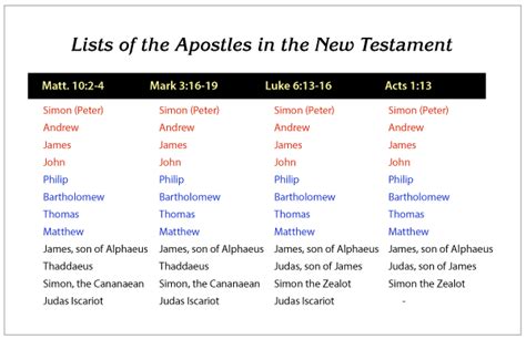 How did the Twelve Apostles die? - Where did the Apostles die?