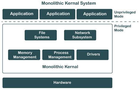 Operating System Structure - javatpoint