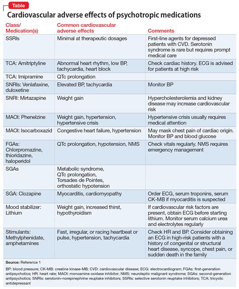 Cardiovascular adverse effects of psychotropics: What to look for ...