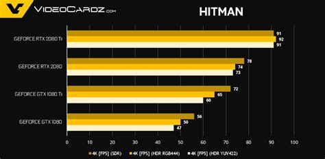 Nvidia GeForce RTX 2080 Ti vs RTX 2080 vs GTX 1080 Ti vs GTX 1080 en juegos