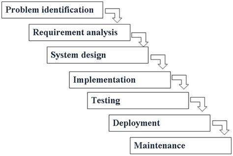 Waterfall Model Diagram With Explanation