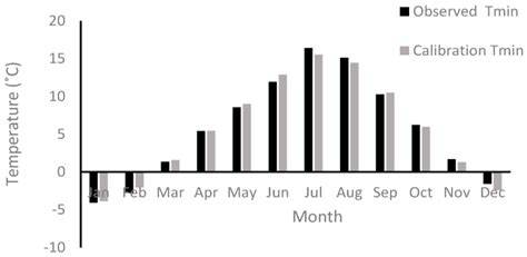 √ Sahara Desert Climate Graph