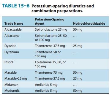 Potassium-Sparing Diuretics