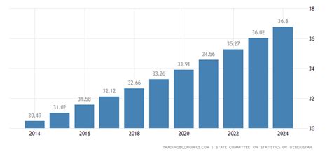 Uzbekistan Population | 1960-2018 | Data | Chart | Calendar | Forecast