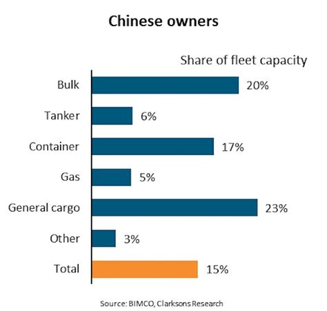 Greek and Chinese companies own 34% of the global fleet’s cargo capacity | Hellenic Shipping ...